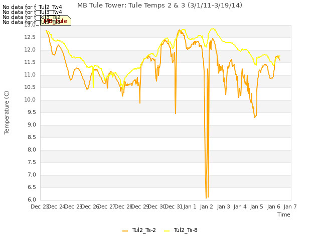 plot of MB Tule Tower: Tule Temps 2 & 3 (3/1/11-3/19/14)