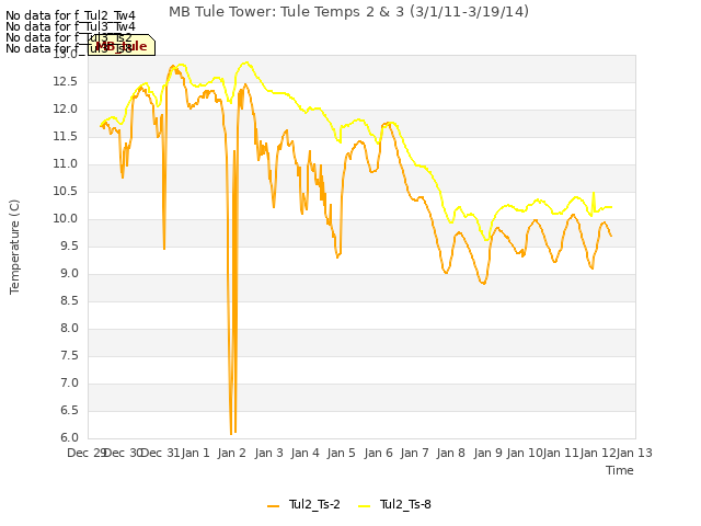 plot of MB Tule Tower: Tule Temps 2 & 3 (3/1/11-3/19/14)