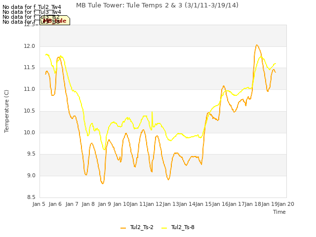 plot of MB Tule Tower: Tule Temps 2 & 3 (3/1/11-3/19/14)