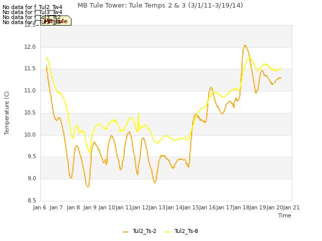 plot of MB Tule Tower: Tule Temps 2 & 3 (3/1/11-3/19/14)