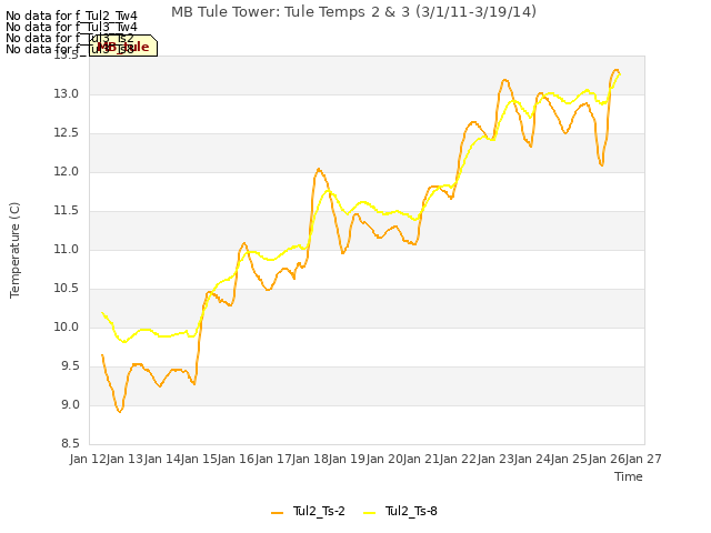 plot of MB Tule Tower: Tule Temps 2 & 3 (3/1/11-3/19/14)