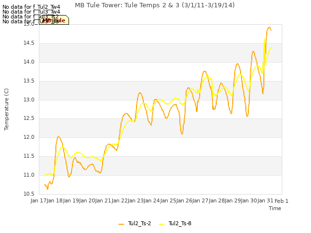 plot of MB Tule Tower: Tule Temps 2 & 3 (3/1/11-3/19/14)