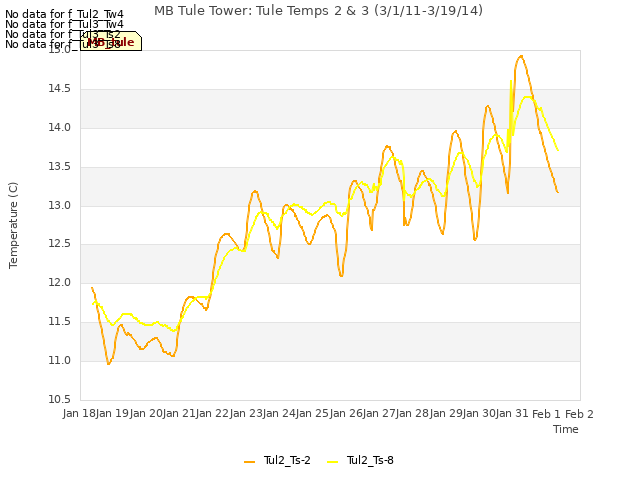 plot of MB Tule Tower: Tule Temps 2 & 3 (3/1/11-3/19/14)