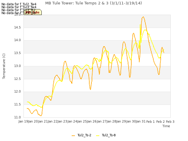 plot of MB Tule Tower: Tule Temps 2 & 3 (3/1/11-3/19/14)