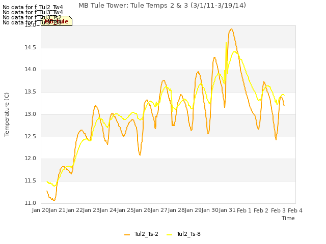 plot of MB Tule Tower: Tule Temps 2 & 3 (3/1/11-3/19/14)