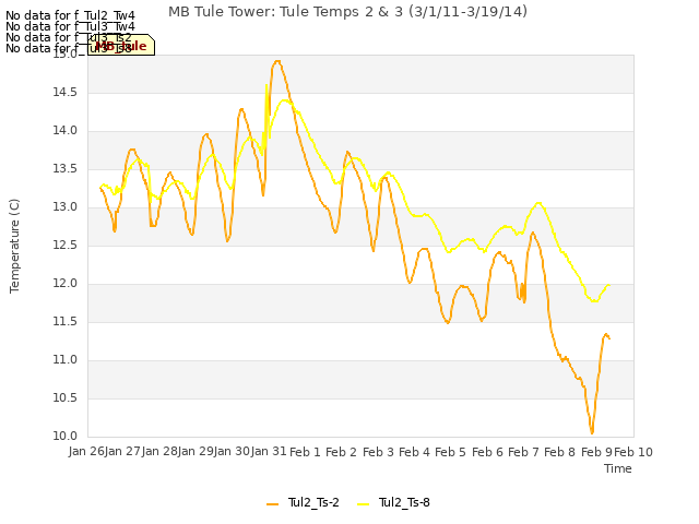 plot of MB Tule Tower: Tule Temps 2 & 3 (3/1/11-3/19/14)