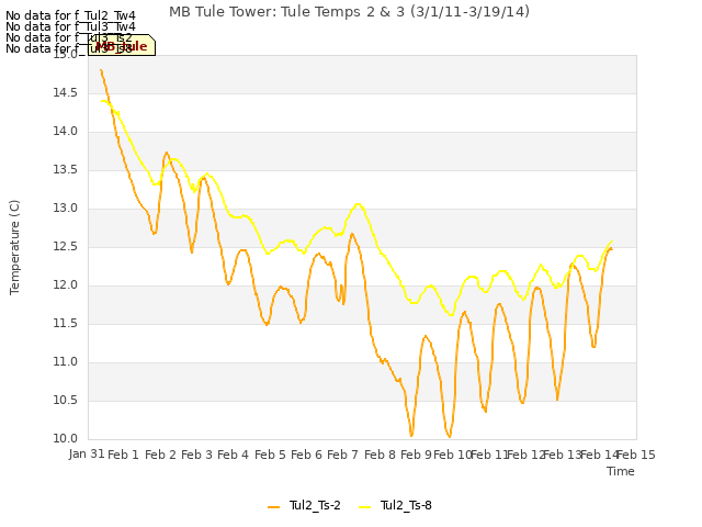 plot of MB Tule Tower: Tule Temps 2 & 3 (3/1/11-3/19/14)