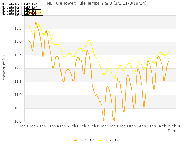 plot of MB Tule Tower: Tule Temps 2 & 3 (3/1/11-3/19/14)