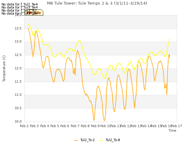 plot of MB Tule Tower: Tule Temps 2 & 3 (3/1/11-3/19/14)