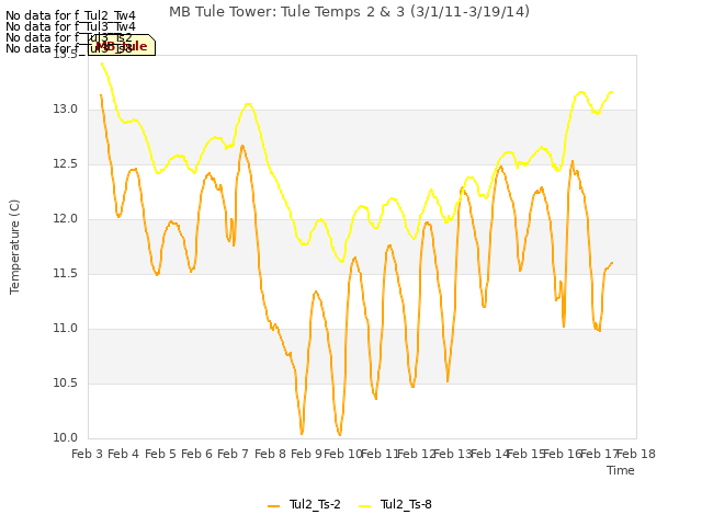 plot of MB Tule Tower: Tule Temps 2 & 3 (3/1/11-3/19/14)