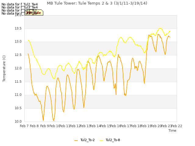 plot of MB Tule Tower: Tule Temps 2 & 3 (3/1/11-3/19/14)