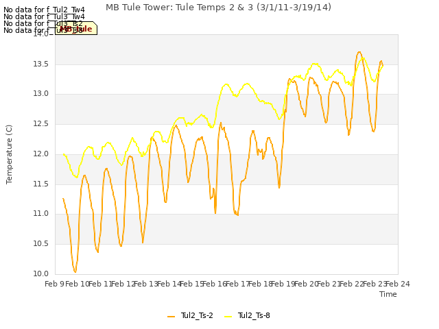 plot of MB Tule Tower: Tule Temps 2 & 3 (3/1/11-3/19/14)