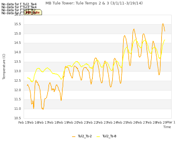 plot of MB Tule Tower: Tule Temps 2 & 3 (3/1/11-3/19/14)