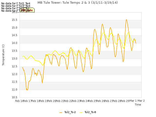 plot of MB Tule Tower: Tule Temps 2 & 3 (3/1/11-3/19/14)