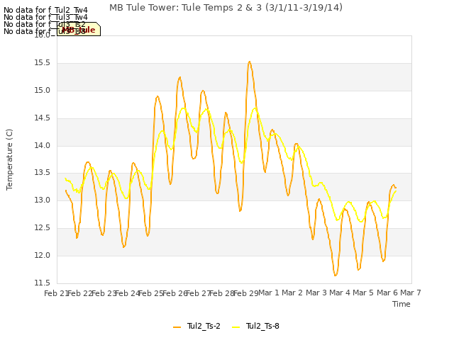 plot of MB Tule Tower: Tule Temps 2 & 3 (3/1/11-3/19/14)