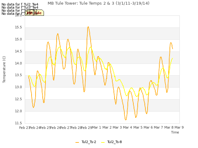 plot of MB Tule Tower: Tule Temps 2 & 3 (3/1/11-3/19/14)