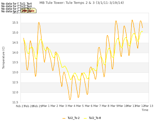 plot of MB Tule Tower: Tule Temps 2 & 3 (3/1/11-3/19/14)