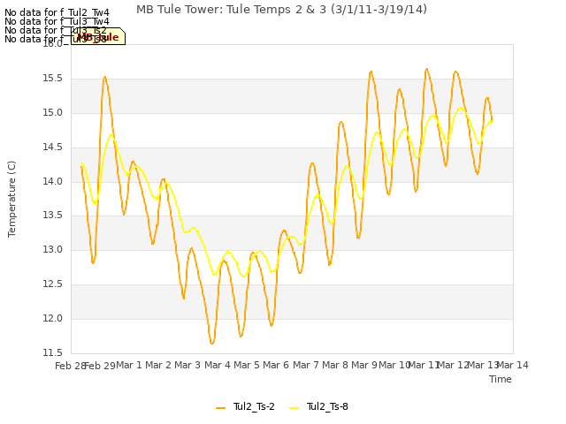 plot of MB Tule Tower: Tule Temps 2 & 3 (3/1/11-3/19/14)