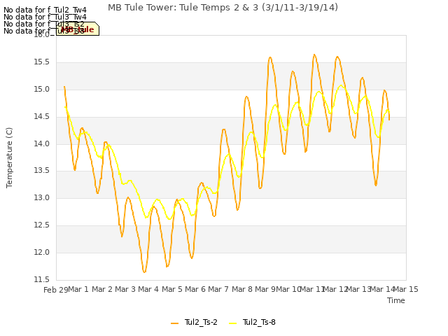 plot of MB Tule Tower: Tule Temps 2 & 3 (3/1/11-3/19/14)