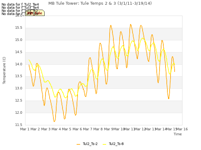 plot of MB Tule Tower: Tule Temps 2 & 3 (3/1/11-3/19/14)