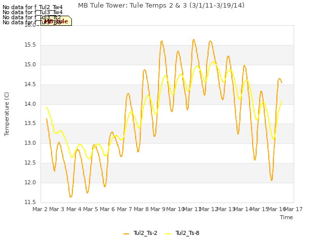 plot of MB Tule Tower: Tule Temps 2 & 3 (3/1/11-3/19/14)