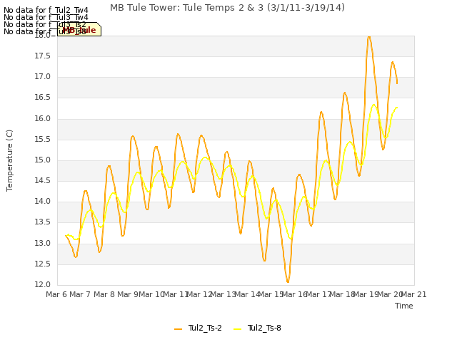plot of MB Tule Tower: Tule Temps 2 & 3 (3/1/11-3/19/14)