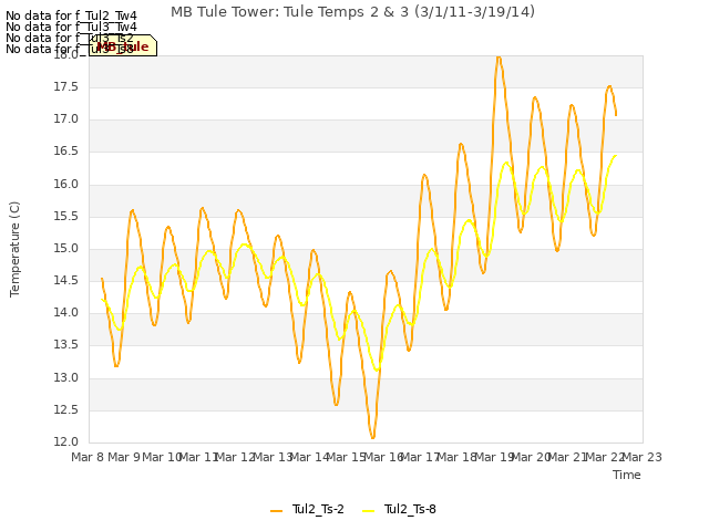 plot of MB Tule Tower: Tule Temps 2 & 3 (3/1/11-3/19/14)