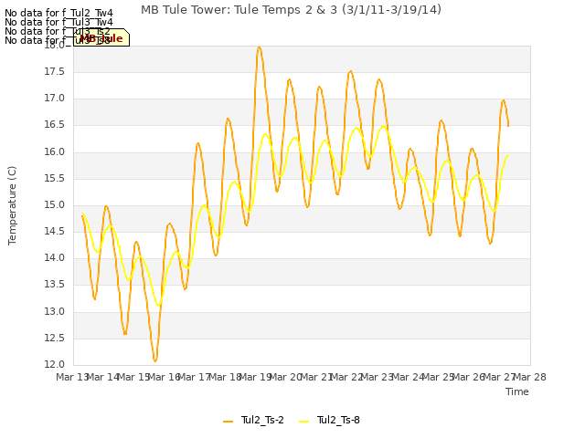 plot of MB Tule Tower: Tule Temps 2 & 3 (3/1/11-3/19/14)