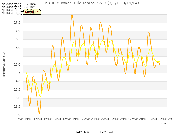 plot of MB Tule Tower: Tule Temps 2 & 3 (3/1/11-3/19/14)