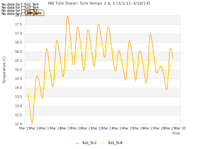 plot of MB Tule Tower: Tule Temps 2 & 3 (3/1/11-3/19/14)