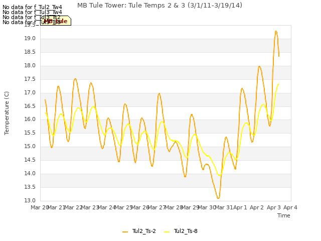 plot of MB Tule Tower: Tule Temps 2 & 3 (3/1/11-3/19/14)