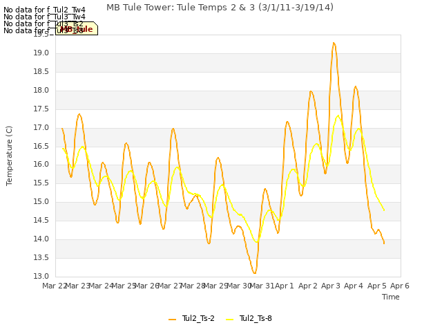 plot of MB Tule Tower: Tule Temps 2 & 3 (3/1/11-3/19/14)