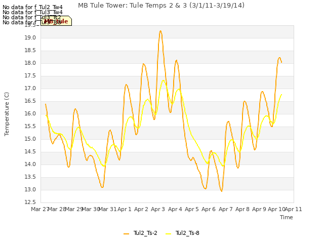 plot of MB Tule Tower: Tule Temps 2 & 3 (3/1/11-3/19/14)