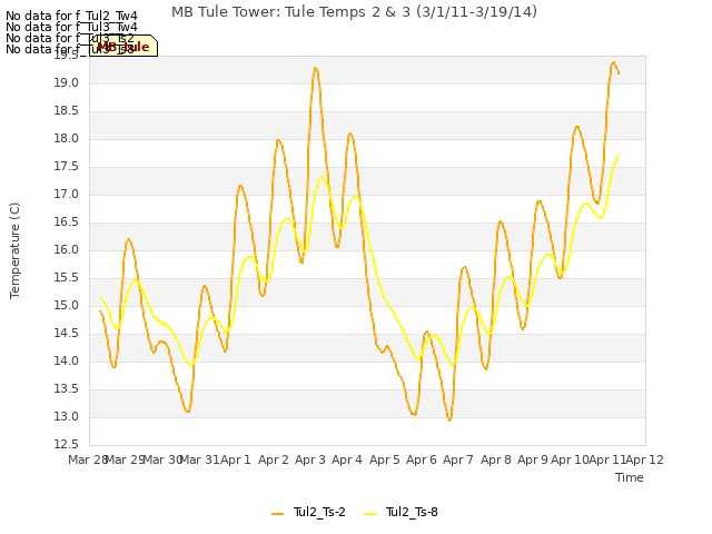 plot of MB Tule Tower: Tule Temps 2 & 3 (3/1/11-3/19/14)