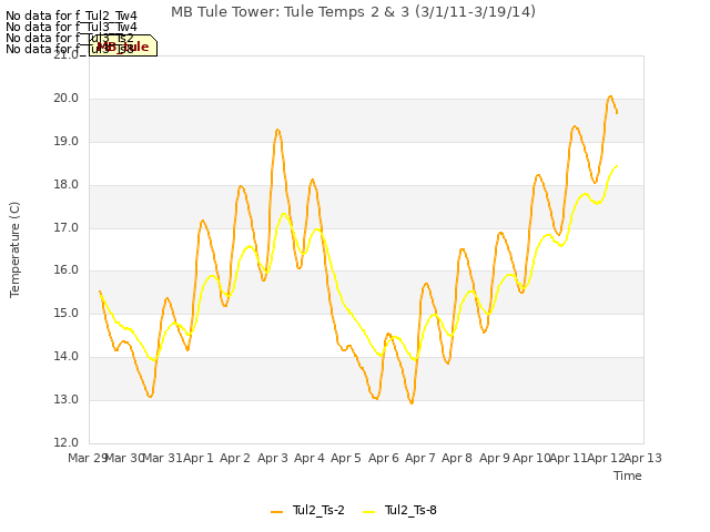 plot of MB Tule Tower: Tule Temps 2 & 3 (3/1/11-3/19/14)