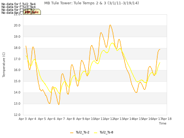 plot of MB Tule Tower: Tule Temps 2 & 3 (3/1/11-3/19/14)