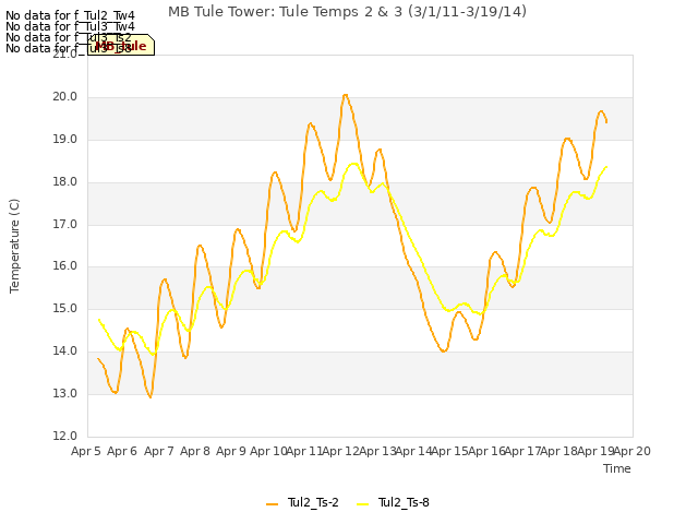 plot of MB Tule Tower: Tule Temps 2 & 3 (3/1/11-3/19/14)
