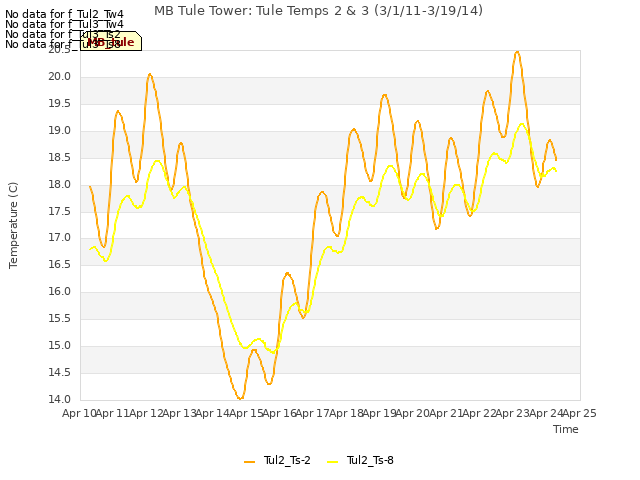 plot of MB Tule Tower: Tule Temps 2 & 3 (3/1/11-3/19/14)