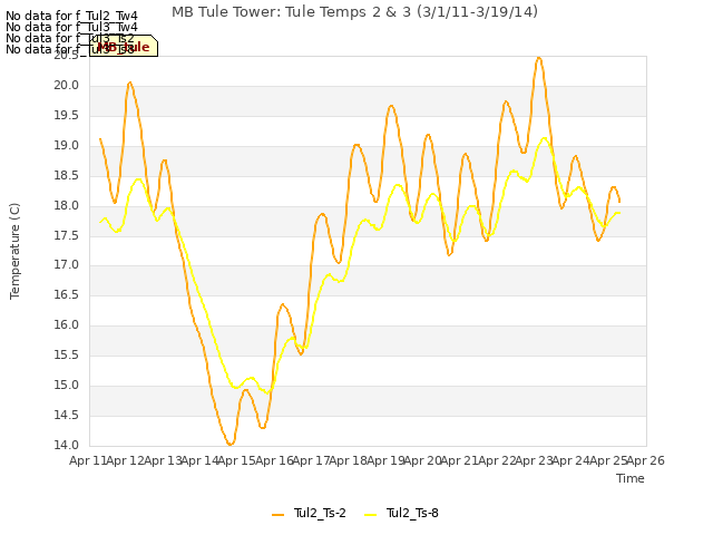 plot of MB Tule Tower: Tule Temps 2 & 3 (3/1/11-3/19/14)