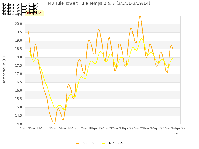 plot of MB Tule Tower: Tule Temps 2 & 3 (3/1/11-3/19/14)