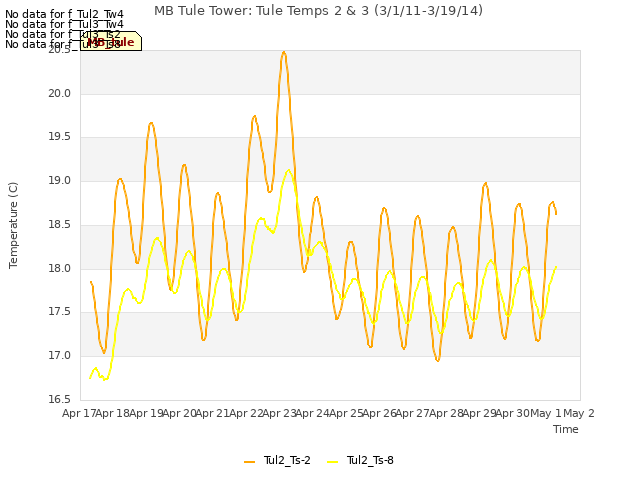 plot of MB Tule Tower: Tule Temps 2 & 3 (3/1/11-3/19/14)