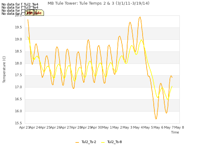 plot of MB Tule Tower: Tule Temps 2 & 3 (3/1/11-3/19/14)