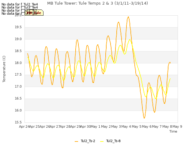 plot of MB Tule Tower: Tule Temps 2 & 3 (3/1/11-3/19/14)