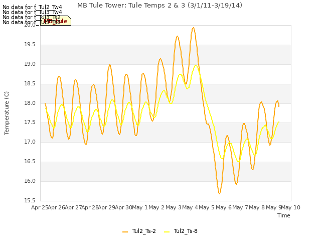 plot of MB Tule Tower: Tule Temps 2 & 3 (3/1/11-3/19/14)