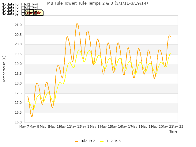 plot of MB Tule Tower: Tule Temps 2 & 3 (3/1/11-3/19/14)