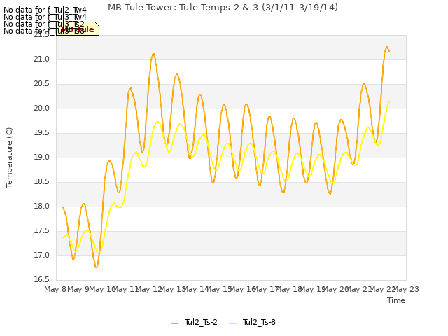 plot of MB Tule Tower: Tule Temps 2 & 3 (3/1/11-3/19/14)