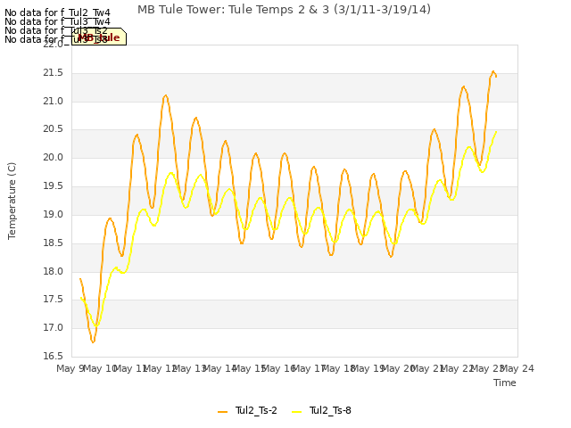 plot of MB Tule Tower: Tule Temps 2 & 3 (3/1/11-3/19/14)