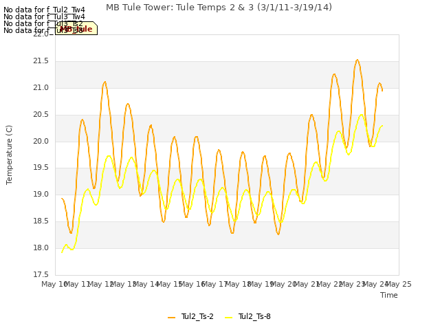 plot of MB Tule Tower: Tule Temps 2 & 3 (3/1/11-3/19/14)