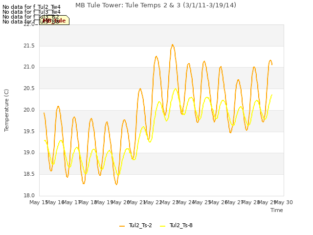 plot of MB Tule Tower: Tule Temps 2 & 3 (3/1/11-3/19/14)