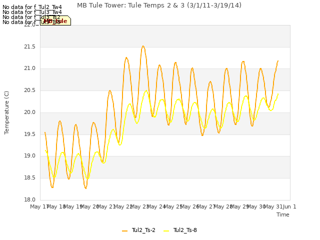 plot of MB Tule Tower: Tule Temps 2 & 3 (3/1/11-3/19/14)